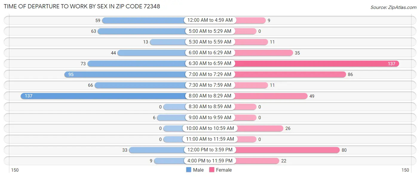 Time of Departure to Work by Sex in Zip Code 72348
