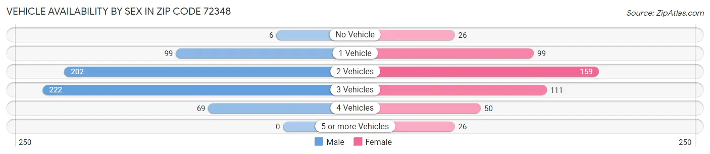 Vehicle Availability by Sex in Zip Code 72348
