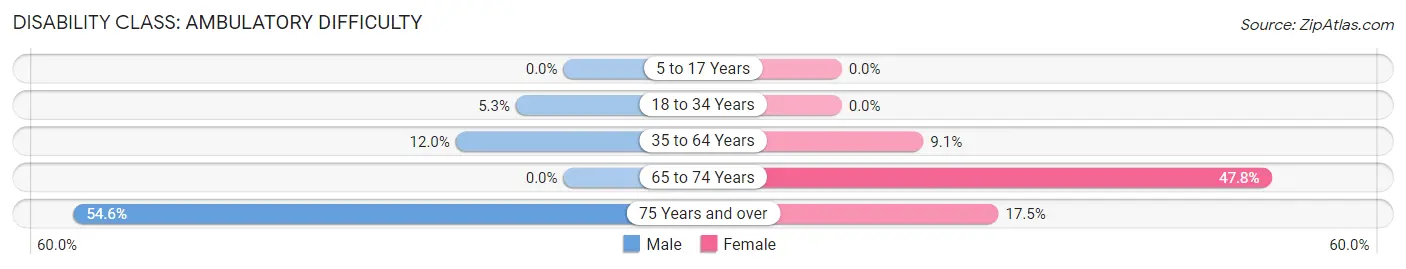 Disability in Zip Code 72351: <span>Ambulatory Difficulty</span>