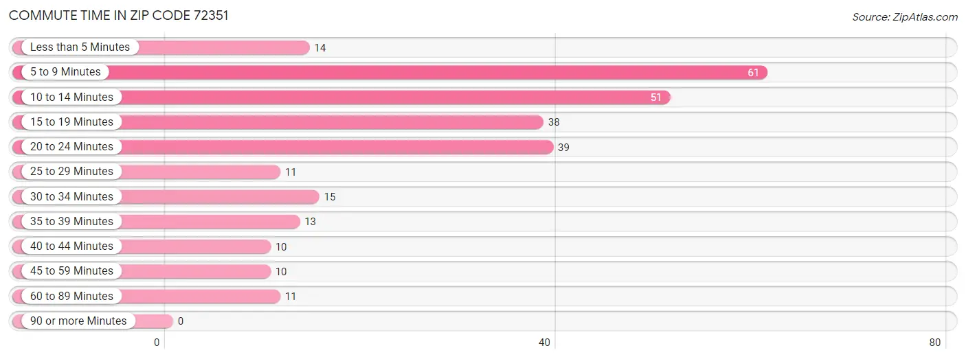 Commute Time in Zip Code 72351