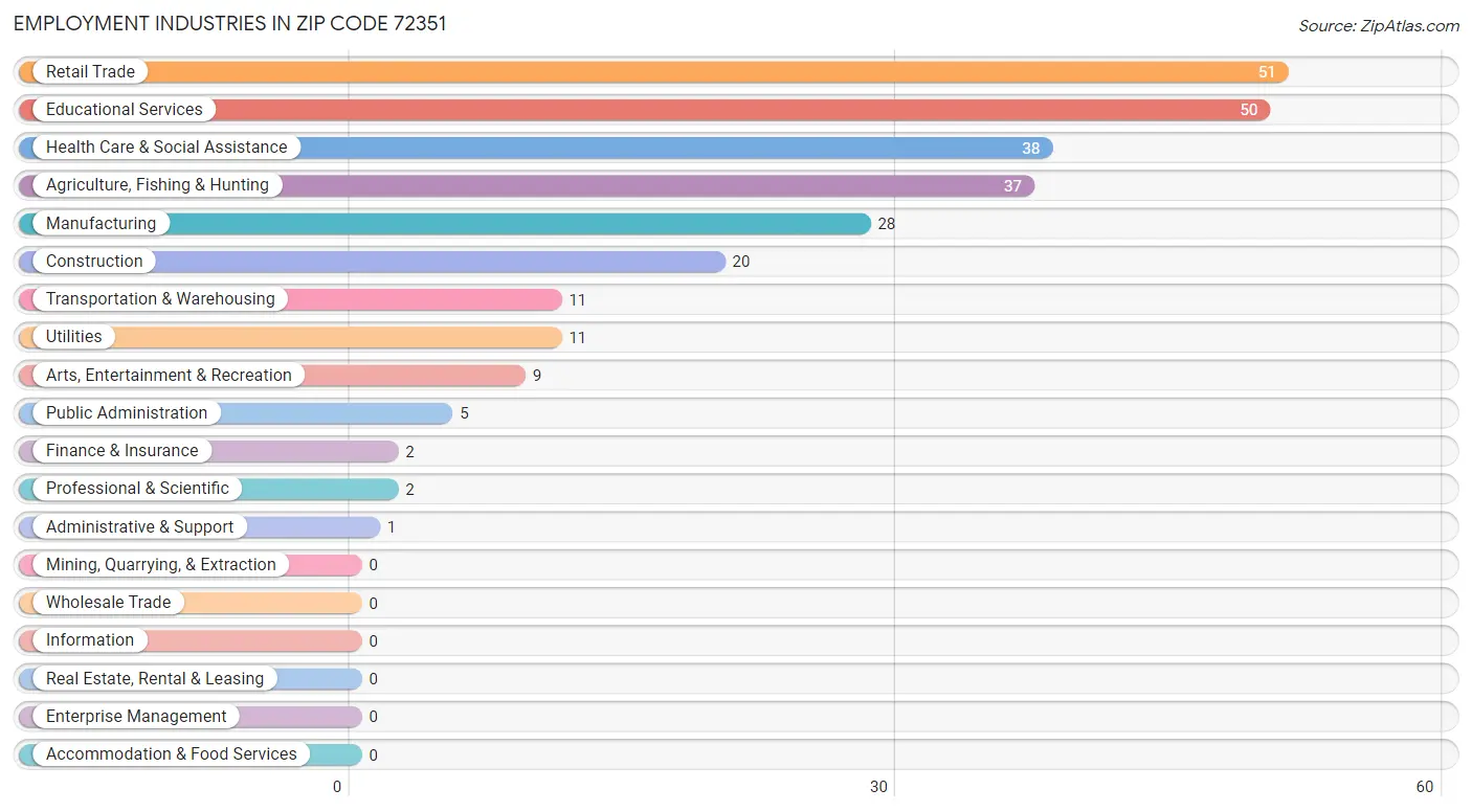 Employment Industries in Zip Code 72351