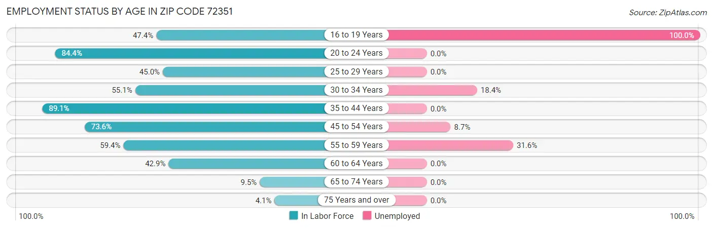 Employment Status by Age in Zip Code 72351