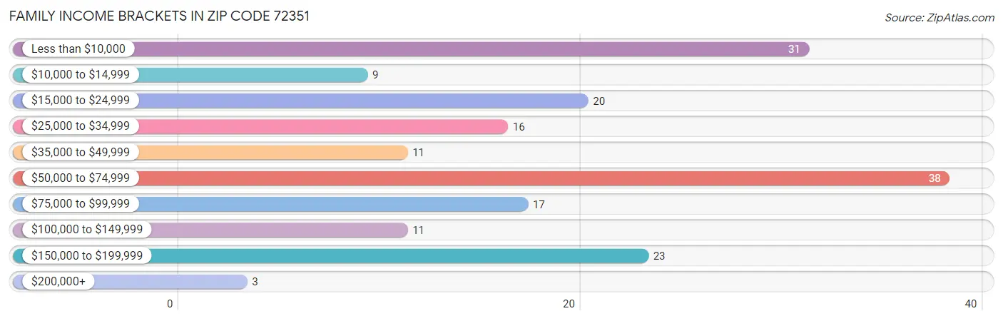 Family Income Brackets in Zip Code 72351