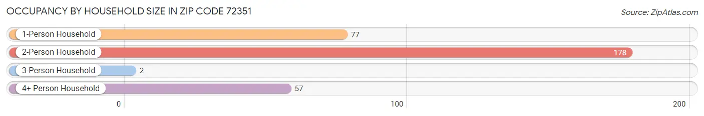 Occupancy by Household Size in Zip Code 72351