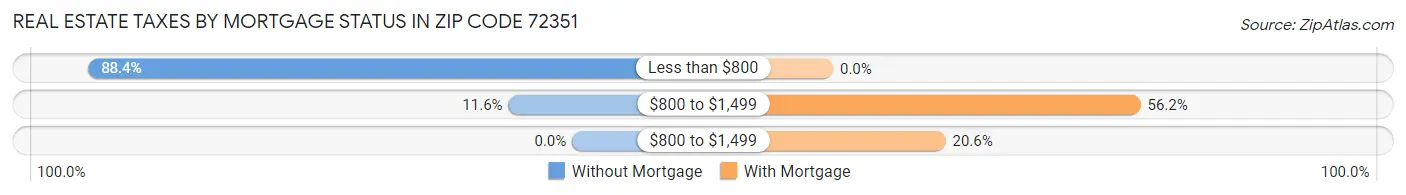 Real Estate Taxes by Mortgage Status in Zip Code 72351