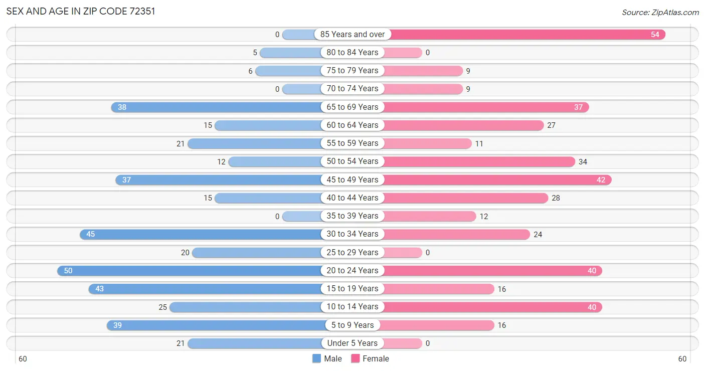 Sex and Age in Zip Code 72351