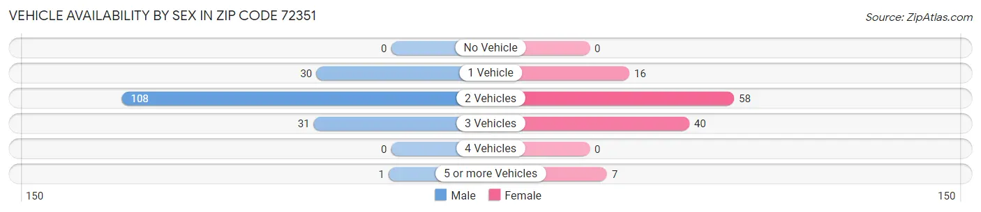 Vehicle Availability by Sex in Zip Code 72351