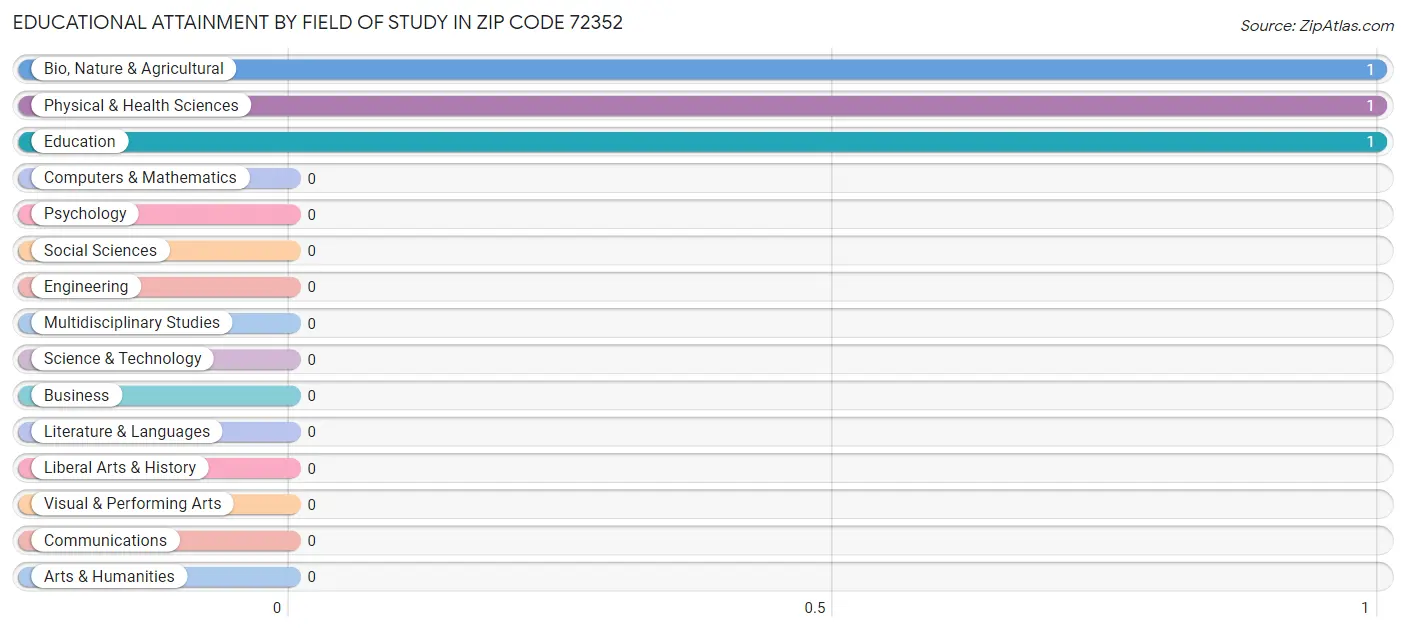Educational Attainment by Field of Study in Zip Code 72352