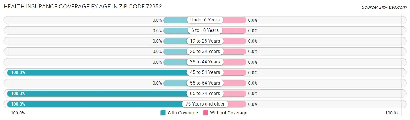 Health Insurance Coverage by Age in Zip Code 72352