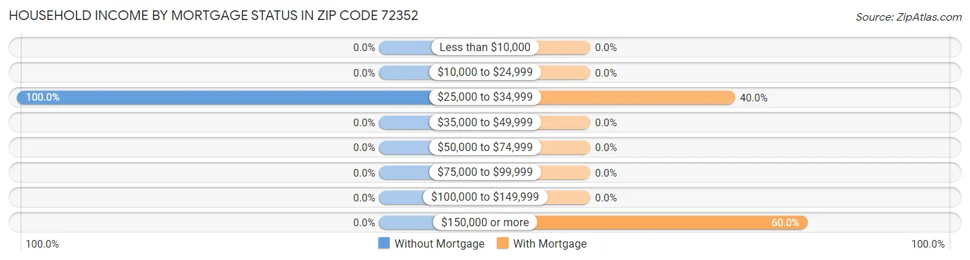 Household Income by Mortgage Status in Zip Code 72352