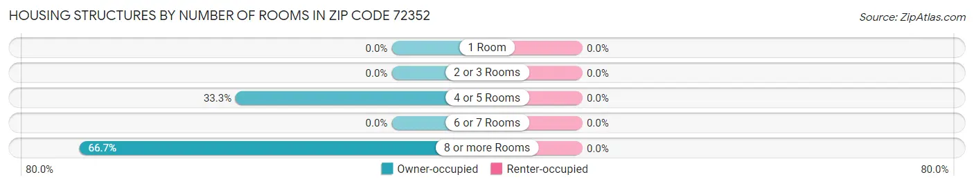 Housing Structures by Number of Rooms in Zip Code 72352