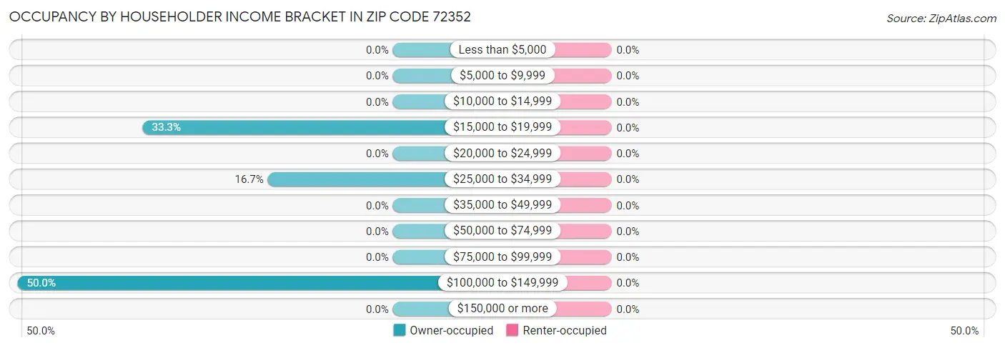 Occupancy by Householder Income Bracket in Zip Code 72352