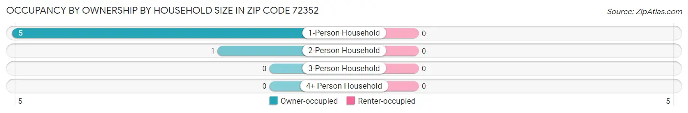 Occupancy by Ownership by Household Size in Zip Code 72352