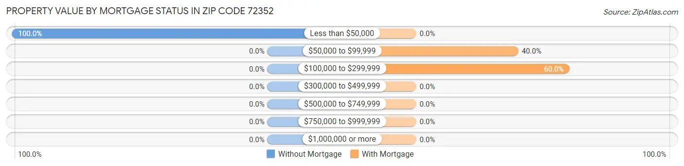 Property Value by Mortgage Status in Zip Code 72352