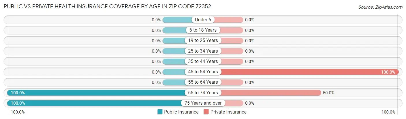 Public vs Private Health Insurance Coverage by Age in Zip Code 72352