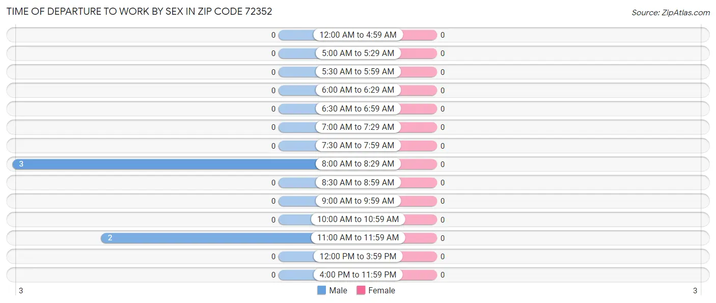 Time of Departure to Work by Sex in Zip Code 72352