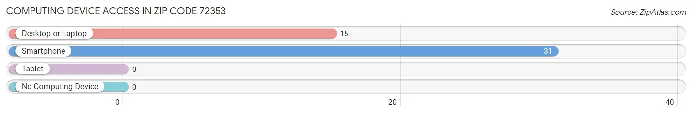 Computing Device Access in Zip Code 72353