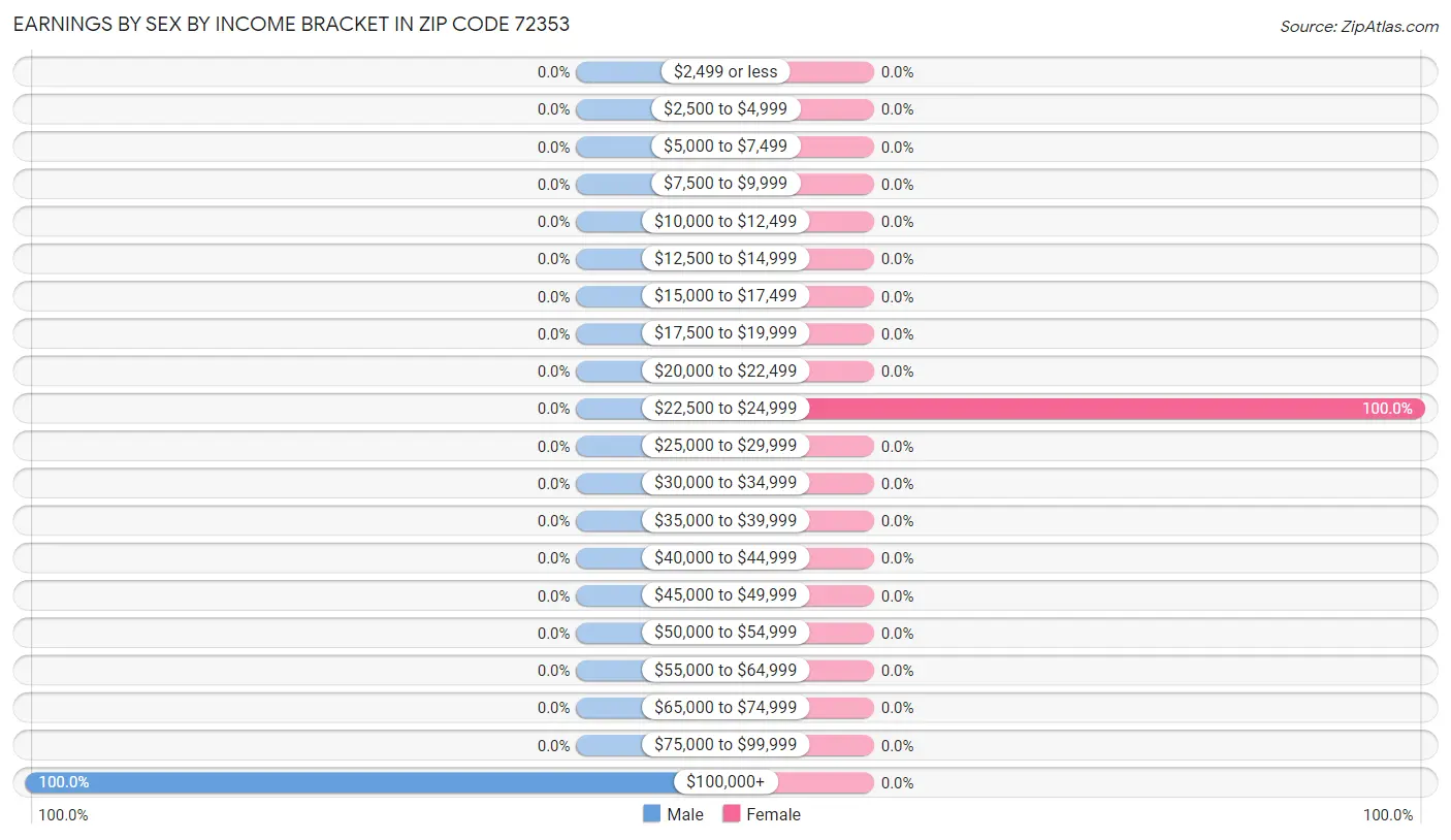 Earnings by Sex by Income Bracket in Zip Code 72353