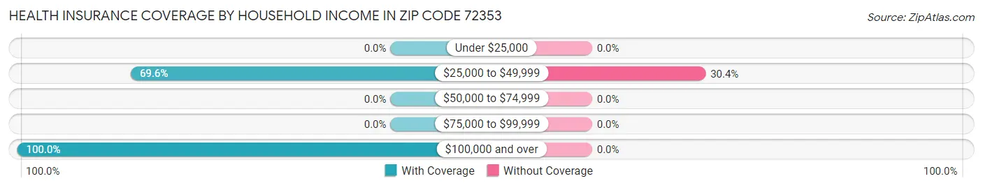 Health Insurance Coverage by Household Income in Zip Code 72353