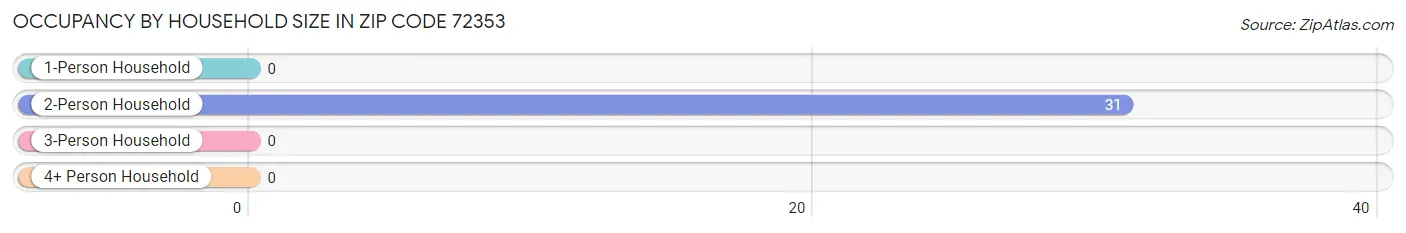 Occupancy by Household Size in Zip Code 72353