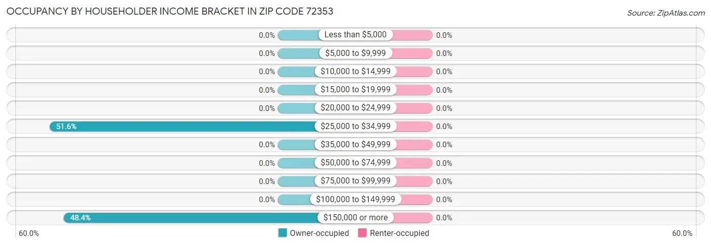 Occupancy by Householder Income Bracket in Zip Code 72353