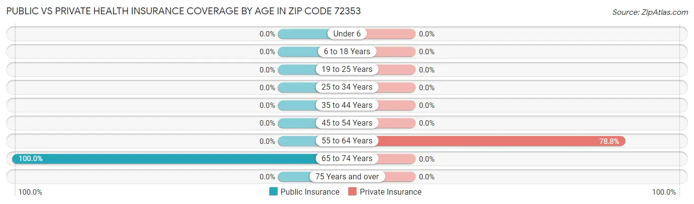 Public vs Private Health Insurance Coverage by Age in Zip Code 72353