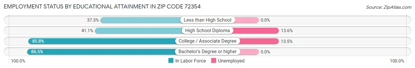 Employment Status by Educational Attainment in Zip Code 72354