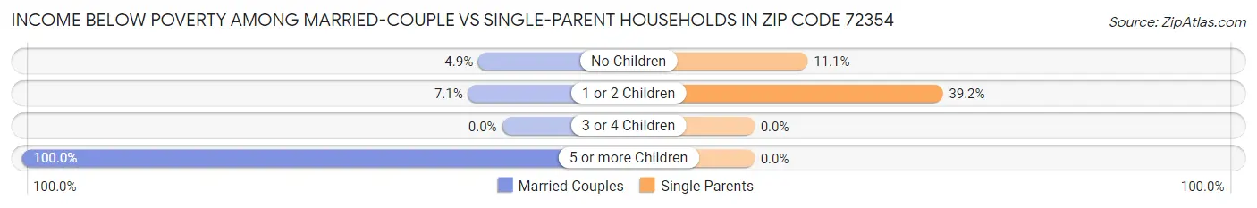 Income Below Poverty Among Married-Couple vs Single-Parent Households in Zip Code 72354