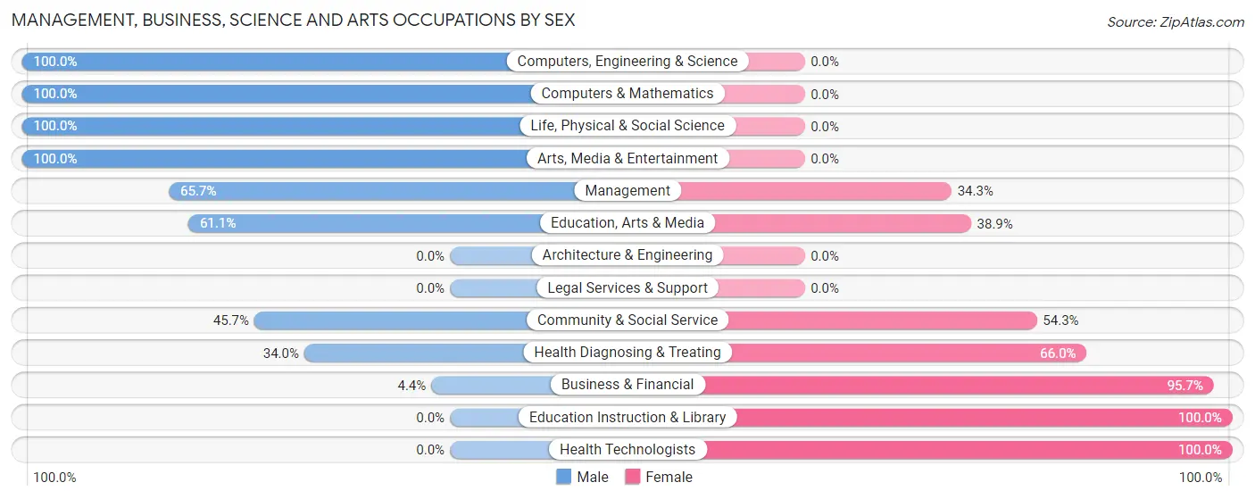 Management, Business, Science and Arts Occupations by Sex in Zip Code 72354