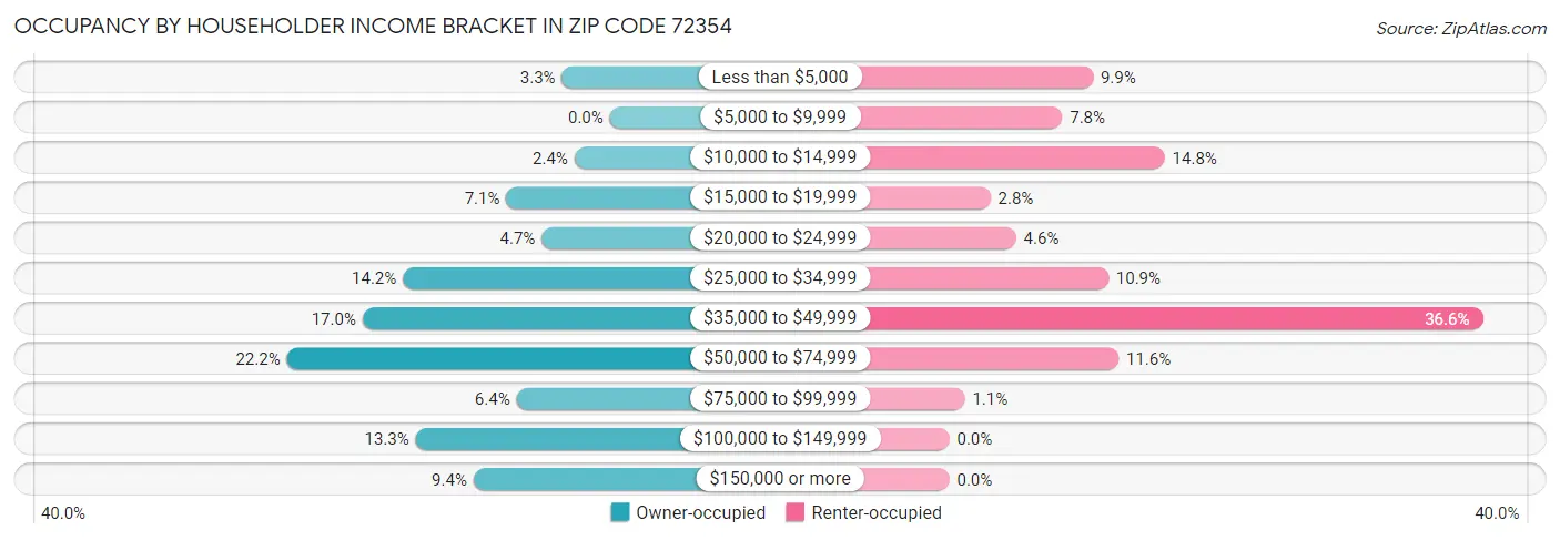 Occupancy by Householder Income Bracket in Zip Code 72354