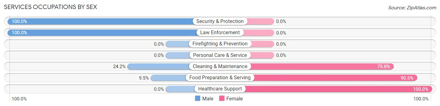 Services Occupations by Sex in Zip Code 72354