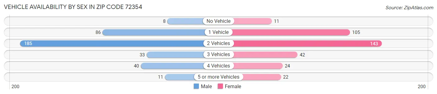 Vehicle Availability by Sex in Zip Code 72354