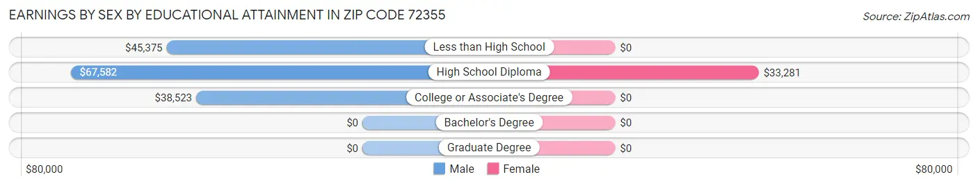 Earnings by Sex by Educational Attainment in Zip Code 72355