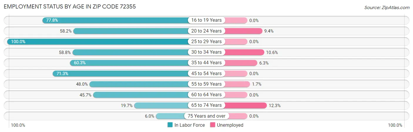 Employment Status by Age in Zip Code 72355