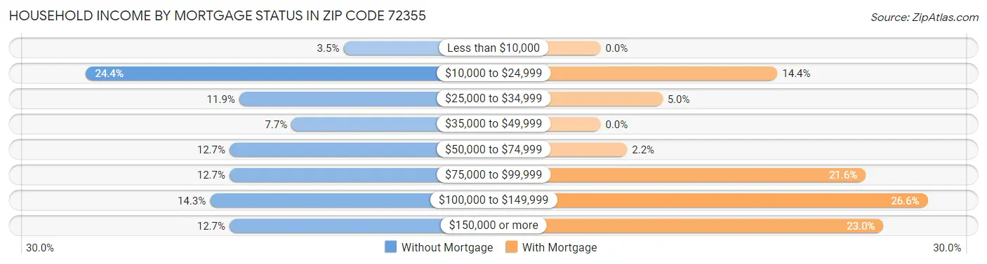 Household Income by Mortgage Status in Zip Code 72355