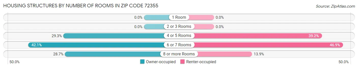 Housing Structures by Number of Rooms in Zip Code 72355