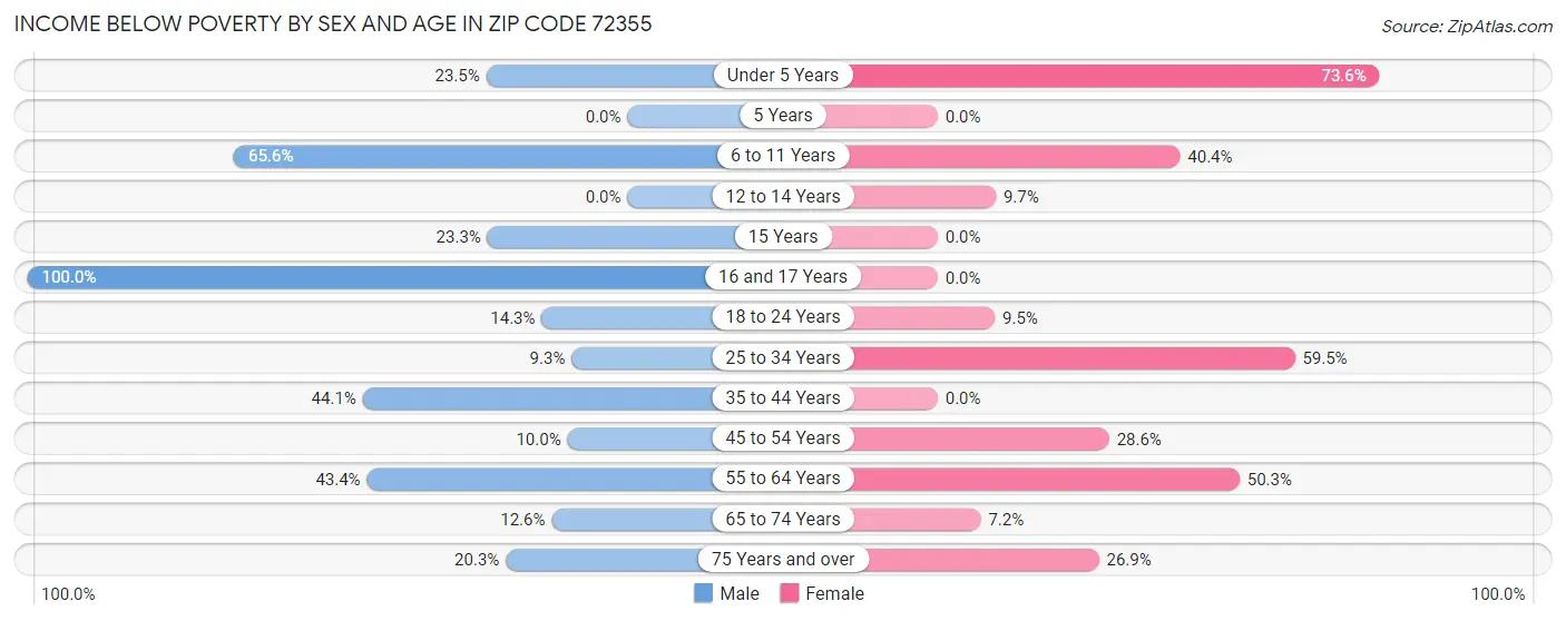 Income Below Poverty by Sex and Age in Zip Code 72355
