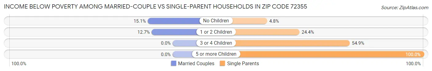 Income Below Poverty Among Married-Couple vs Single-Parent Households in Zip Code 72355
