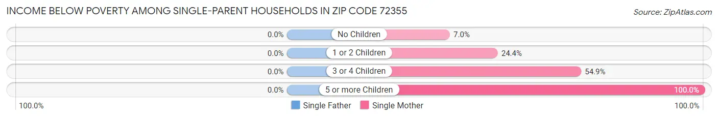 Income Below Poverty Among Single-Parent Households in Zip Code 72355