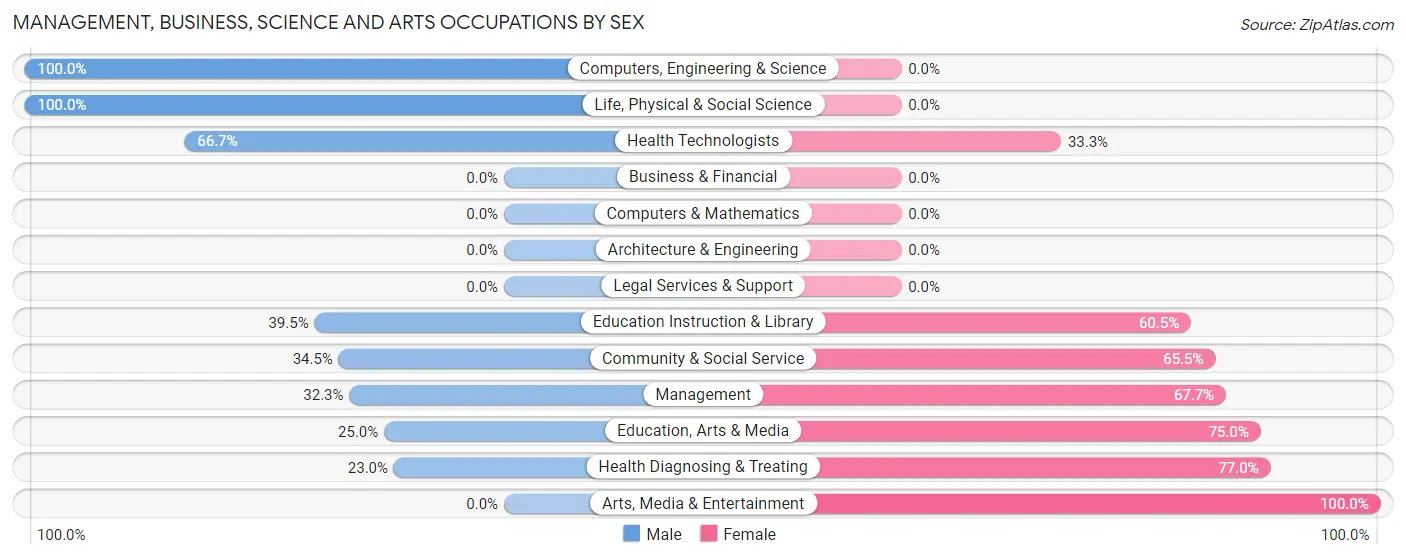 Management, Business, Science and Arts Occupations by Sex in Zip Code 72355