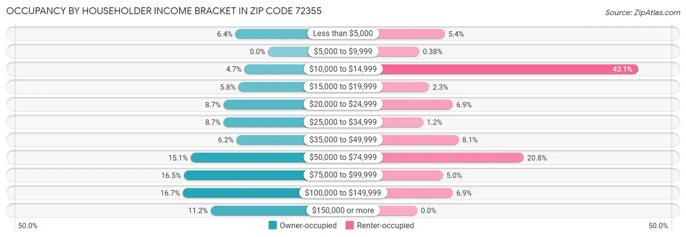 Occupancy by Householder Income Bracket in Zip Code 72355