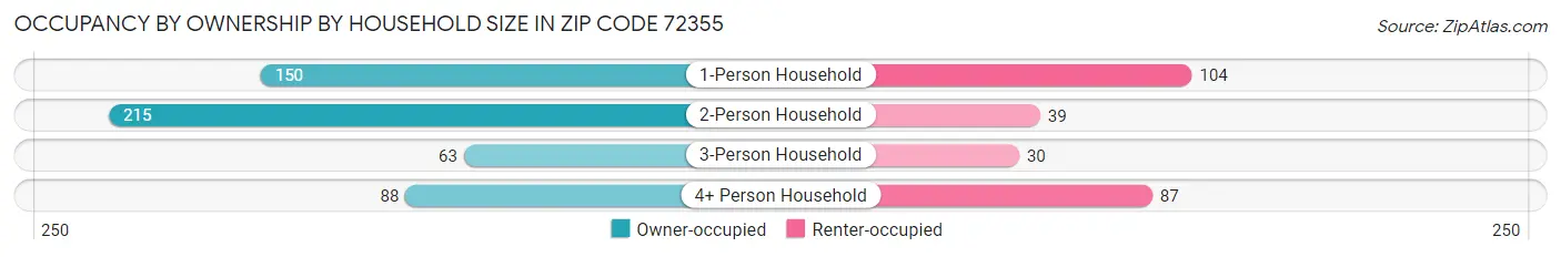 Occupancy by Ownership by Household Size in Zip Code 72355