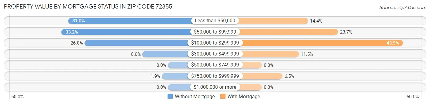 Property Value by Mortgage Status in Zip Code 72355