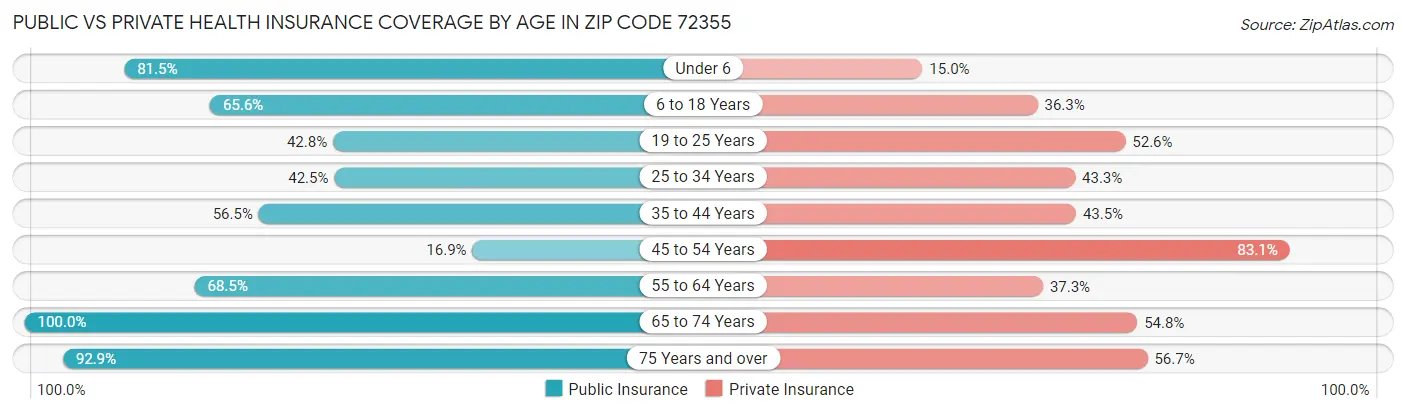 Public vs Private Health Insurance Coverage by Age in Zip Code 72355