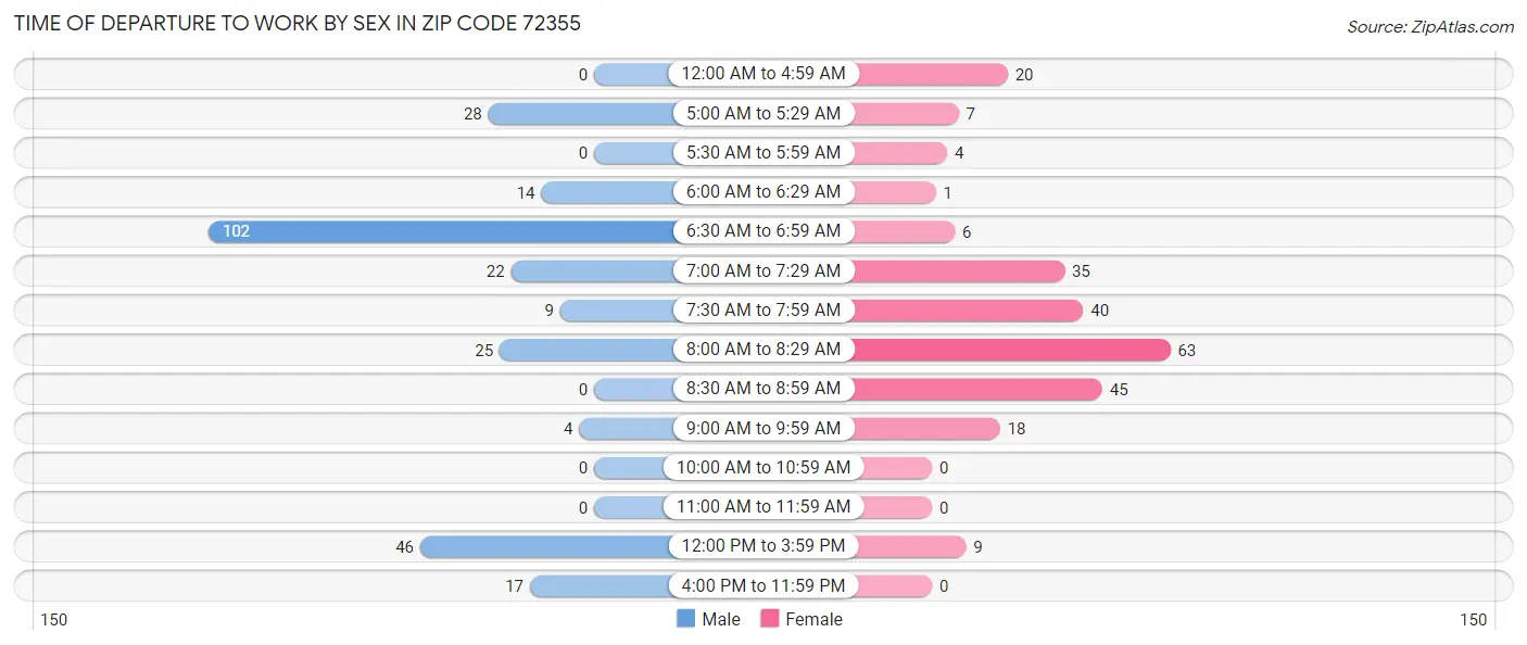Time of Departure to Work by Sex in Zip Code 72355