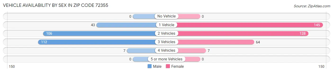 Vehicle Availability by Sex in Zip Code 72355