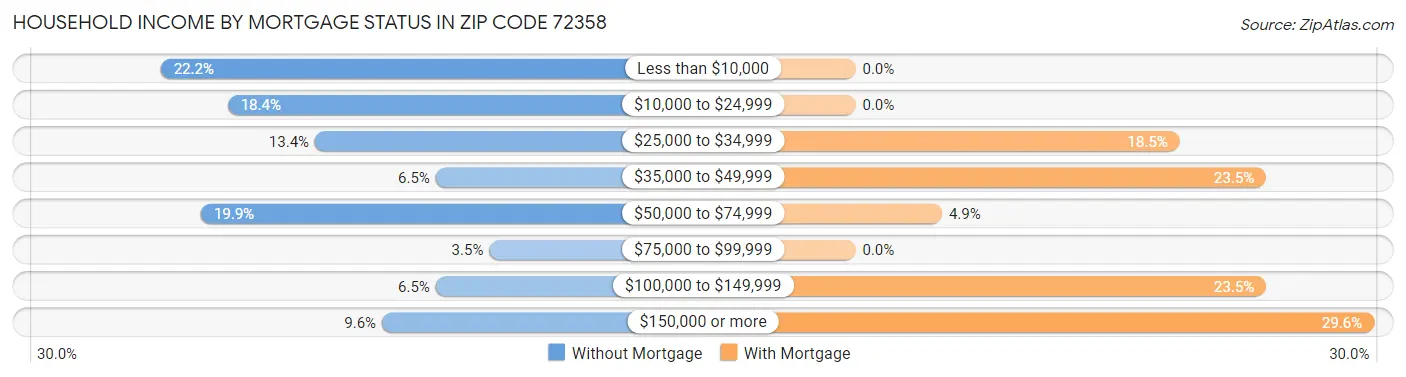 Household Income by Mortgage Status in Zip Code 72358