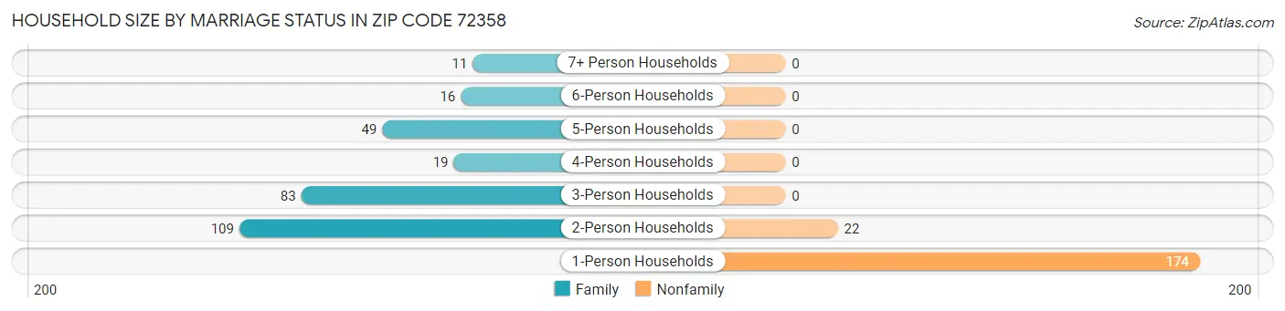 Household Size by Marriage Status in Zip Code 72358