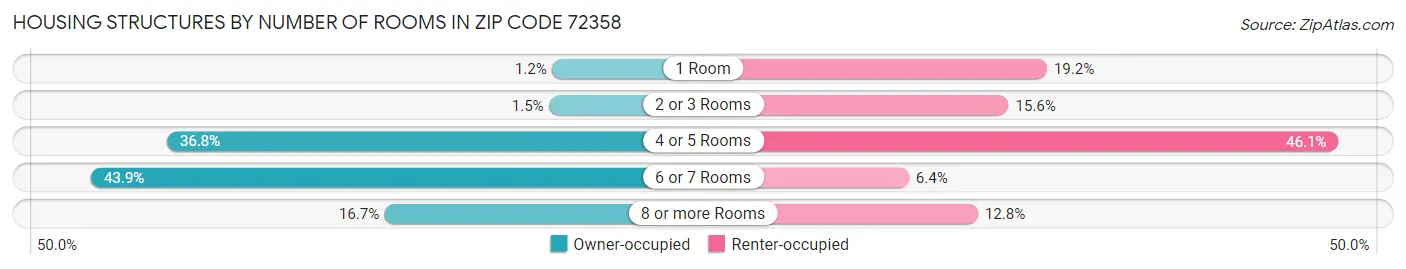 Housing Structures by Number of Rooms in Zip Code 72358