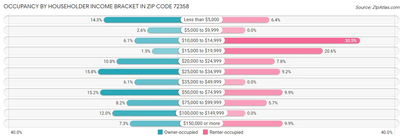 Occupancy by Householder Income Bracket in Zip Code 72358